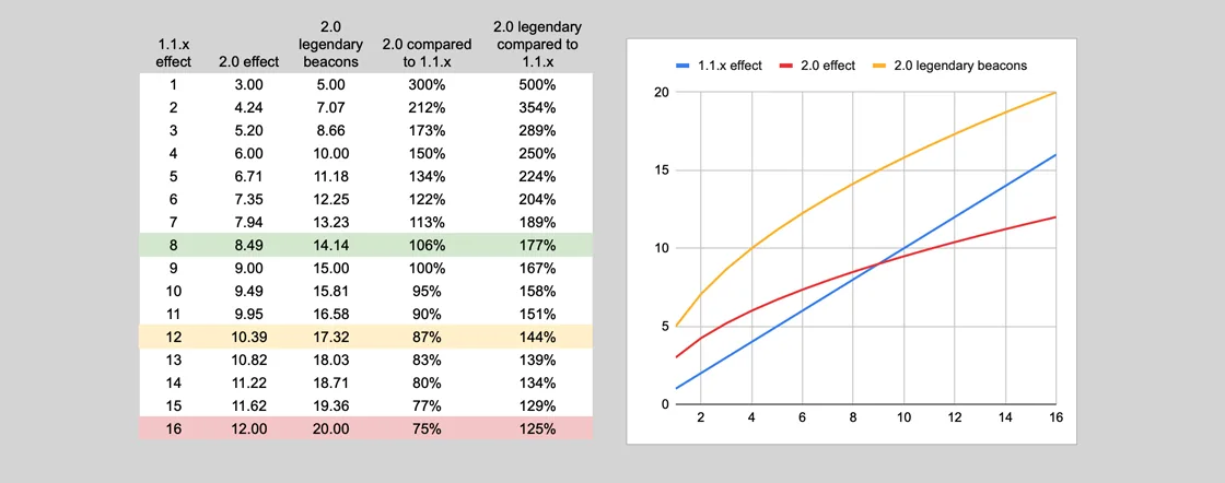 Official Factorio chart comparing beacon effect scaling from one to sixteen beacons
