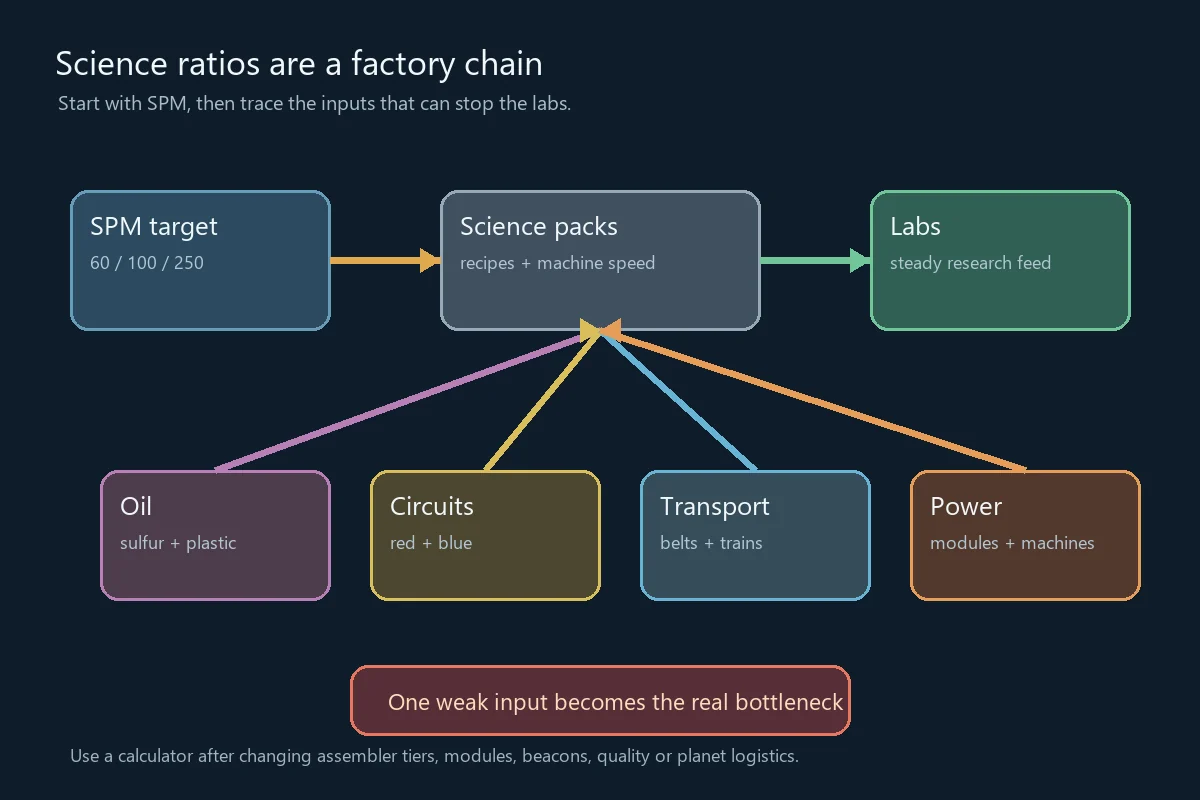 Factorio-Diagramm zu Science-Verhältnissen, das SPM-Ziele mit Science Packs, Öl, Schaltkreisen, Transport und Strom verbindet